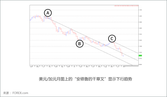 Andrew's Pitchfork Chart 2