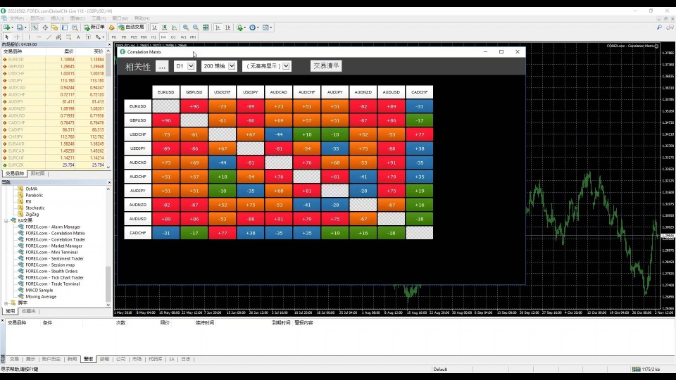 在MetaTrader上使用“相关性矩阵”