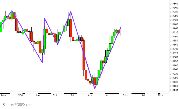 Doji Candlesticks Trend Reversals