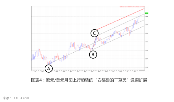 Andrew's Pitchfork Chart 3
