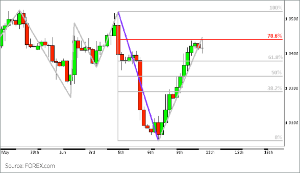 Doji Candlestick Formation Chart 7