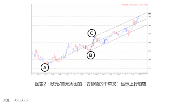 Andrew's Pitchfork Chart 