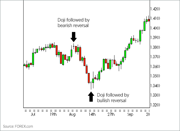 Doji Candlesticks Daily EUR USD