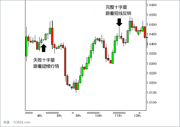 Doji Candlesticks 4hr USD CHF