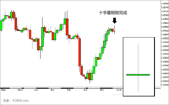 Doji Candlesticks Completed Doji